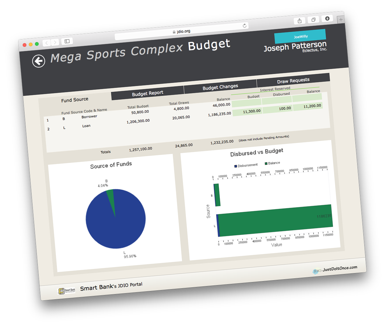 Budget Overviews